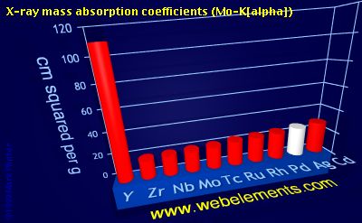 Image showing periodicity of x-ray mass absorption coefficients (Mo-Kα) for 5d chemical elements.