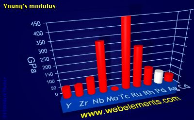 Image showing periodicity of young's modulus for 5d chemical elements.