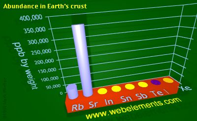 Image showing periodicity of abundance in Earth's crust (by weight) for 5s and 5p chemical elements.