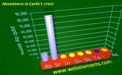 Image showing periodicity of abundance in Earth's crust (by atoms) for 5s and 5p chemical elements.