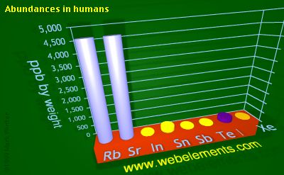 Image showing periodicity of abundances in humans (by weight) for 5s and 5p chemical elements.