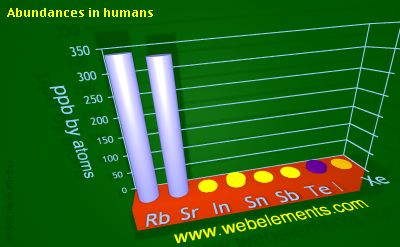 Image showing periodicity of abundances in humans (by atoms) for 5s and 5p chemical elements.