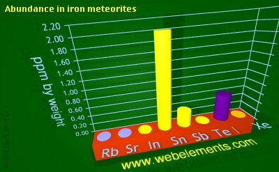 Image showing periodicity of abundance in iron meteorites (by weight) for 5s and 5p chemical elements.