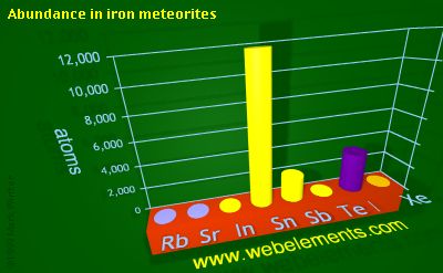 Image showing periodicity of abundance in iron meteorites (by atoms) for 5s and 5p chemical elements.