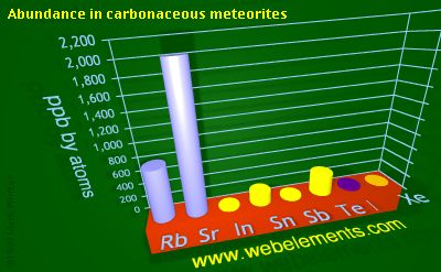 Image showing periodicity of abundance in carbonaceous meteorites (by atoms) for 5s and 5p chemical elements.