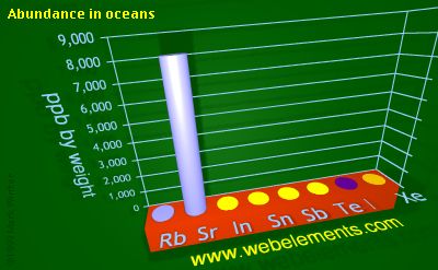 Image showing periodicity of abundance in oceans (by weight) for 5s and 5p chemical elements.