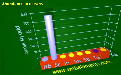 Image showing periodicity of abundance in oceans (by atoms) for 5s and 5p chemical elements.