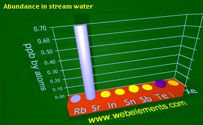 Image showing periodicity of abundance in stream water (by atoms) for 5s and 5p chemical elements.