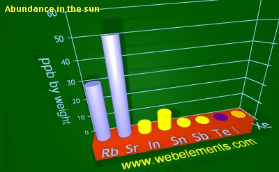 Image showing periodicity of abundance in the sun (by weight) for 5s and 5p chemical elements.