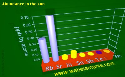 Image showing periodicity of abundance in the sun (by atoms) for 5s and 5p chemical elements.