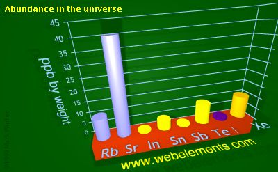 Image showing periodicity of abundance in the universe (by weight) for 5s and 5p chemical elements.