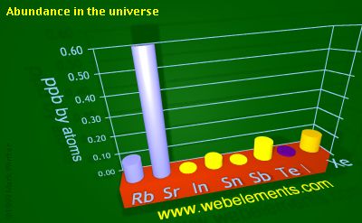 Image showing periodicity of abundance in the universe (by atoms) for 5s and 5p chemical elements.