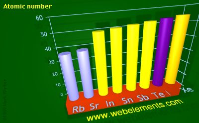 Image showing periodicity of atomic number for 5s and 5p chemical elements.