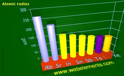 Image showing periodicity of atomic radii (Clementi) for 5s and 5p chemical elements.