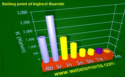 Image showing periodicity of boiling point of highest fluoride for 5s and 5p chemical elements.