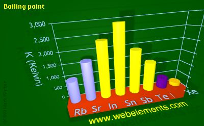 Image showing periodicity of boiling point for 5s and 5p chemical elements.