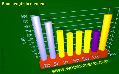 Image showing periodicity of bond length in element for 5s and 5p chemical elements.