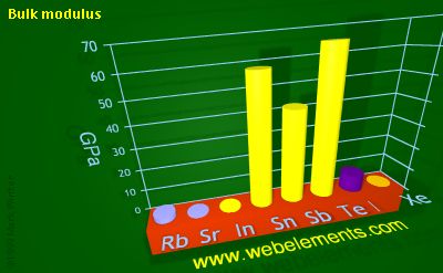 Image showing periodicity of bulk modulus for 5s and 5p chemical elements.