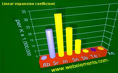 Image showing periodicity of linear expansion coefficient for 5s and 5p chemical elements.