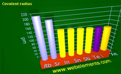 Image showing periodicity of covalent radius for 5s and 5p chemical elements.