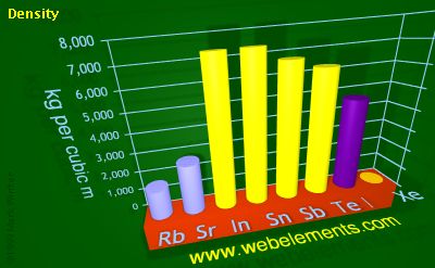 Image showing periodicity of density of solid for 5s and 5p chemical elements.