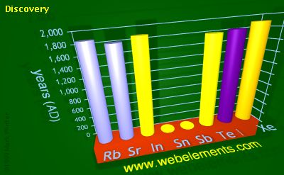 Image showing periodicity of discovery for 5s and 5p chemical elements.