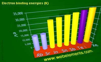 Image showing periodicity of electron binding energies (K) for 5s and 5p chemical elements.