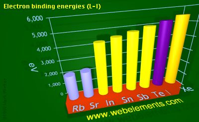 Image showing periodicity of electron binding energies (L-I) for 5s and 5p chemical elements.