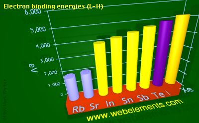 Image showing periodicity of electron binding energies (L-II) for 5s and 5p chemical elements.