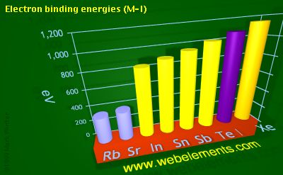 Image showing periodicity of electron binding energies (M-I) for 5s and 5p chemical elements.