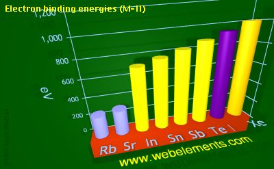 Image showing periodicity of electron binding energies (M-II) for 5s and 5p chemical elements.