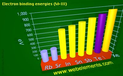 Image showing periodicity of electron binding energies (M-III) for 5s and 5p chemical elements.