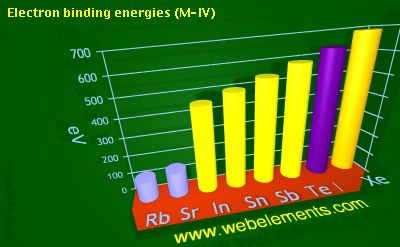 Image showing periodicity of electron binding energies (M-IV) for 5s and 5p chemical elements.