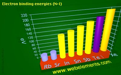 Image showing periodicity of electron binding energies (N-I) for 5s and 5p chemical elements.