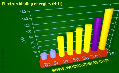 Image showing periodicity of electron binding energies (N-II) for 5s and 5p chemical elements.