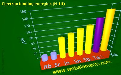 Image showing periodicity of electron binding energies (N-III) for 5s and 5p chemical elements.