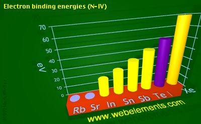 Image showing periodicity of electron binding energies (N-IV) for 5s and 5p chemical elements.