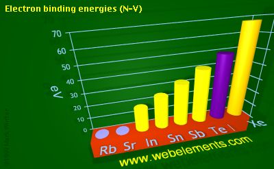 Image showing periodicity of electron binding energies (N-V) for 5s and 5p chemical elements.