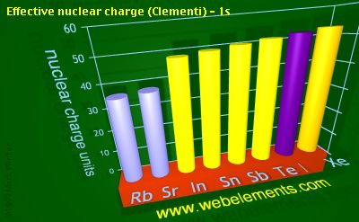 Image showing periodicity of effective nuclear charge (Clementi) - 1s for 5s and 5p chemical elements.