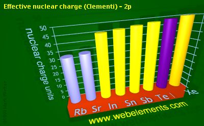 Image showing periodicity of effective nuclear charge (Clementi) - 2p for 5s and 5p chemical elements.