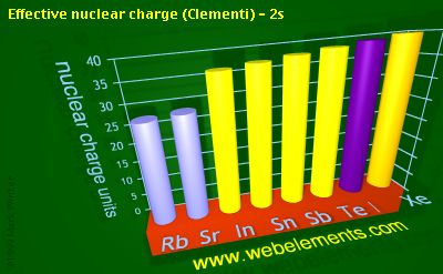 Image showing periodicity of effective nuclear charge (Clementi) - 2s for 5s and 5p chemical elements.