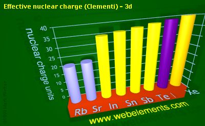 Image showing periodicity of effective nuclear charge (Clementi) - 3d for 5s and 5p chemical elements.