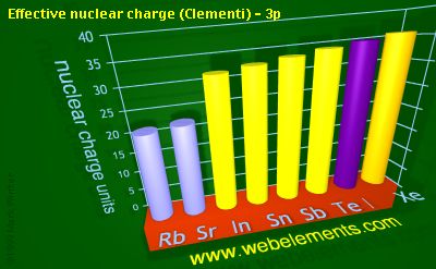 Image showing periodicity of effective nuclear charge (Clementi) - 3p for 5s and 5p chemical elements.