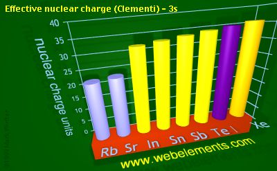 Image showing periodicity of effective nuclear charge (Clementi) - 3s for 5s and 5p chemical elements.