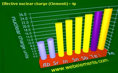 Image showing periodicity of effective nuclear charge (Clementi) - 4p for 5s and 5p chemical elements.