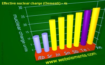 Image showing periodicity of effective nuclear charge (Clementi) - 4s for 5s and 5p chemical elements.