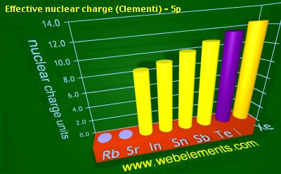 Image showing periodicity of effective nuclear charge (Clementi) - 5p for 5s and 5p chemical elements.