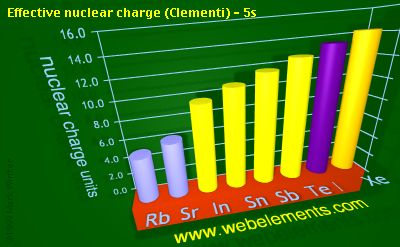 Image showing periodicity of effective nuclear charge (Clementi) - 5s for 5s and 5p chemical elements.