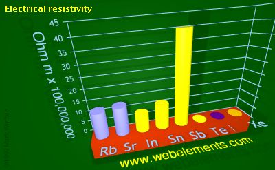 Image showing periodicity of electrical resistivity for 5s and 5p chemical elements.