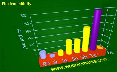 Image showing periodicity of electron affinity for 5s and 5p chemical elements.